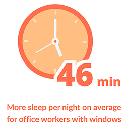 Have you ever wondered why you get more stuff done on a sunny day compared to a rainy day? Noticed that you work better when you’re close to a window? Does your mood seem to always be better when you’re out in the sun? You might be thinking to yourself yes, I have! But why? The answer to all of these questions is a simple one – natural light energizes you and increases your productivity. And that is exactly why you should consider the practice of daylighting.