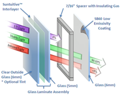 One of the questions that we often get asked is how the Suntuitive interlayer is incorporated into windows. Our response is it gets laminated to glass that is then fabricated into an insulating glass unit (IGU). From there, the IGU is installed just like any conventional window system. This leads to the next question: “What is laminated glass?”