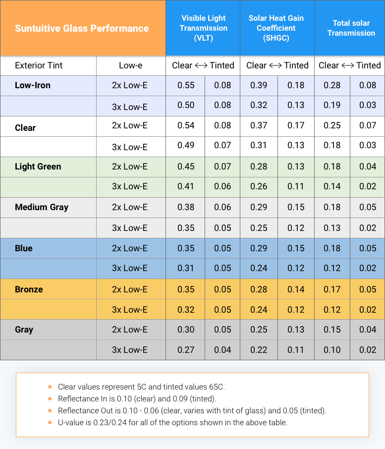 Suntuitive Performance Table