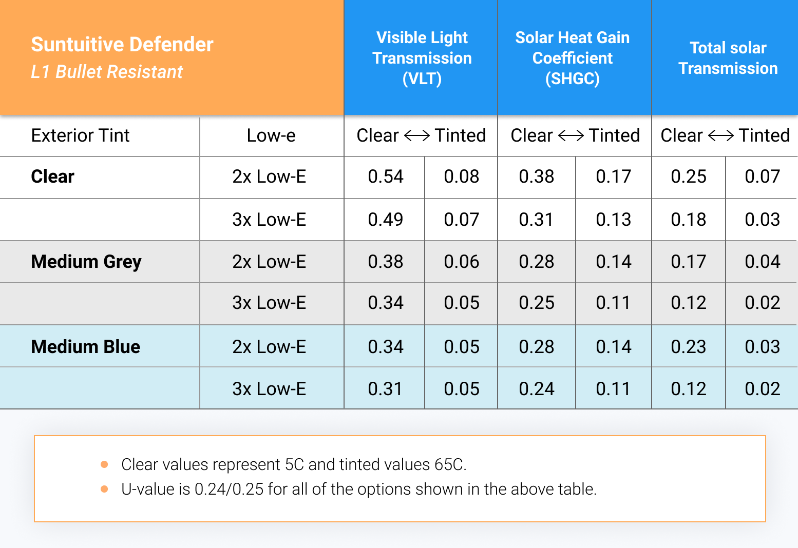 Performance of Bulletproof Safety Glass for Commercial Applications